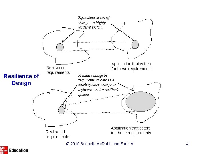 Equivalent areas of change—a highly resilient system. Resilience of Design Real-world requirements Application that Equivalent areas of change—a highly resilient system. Resilience of Design Real-world requirements Application that