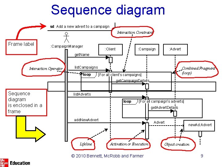 Sequence diagram sd Add a new advert to a campaign Interaction Constraint Frame label Sequence diagram sd Add a new advert to a campaign Interaction Constraint Frame label