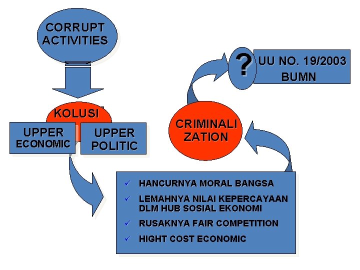 CORRUPT ACTIVITIES ? KOLUSI UPPER ECONOMIC UPPER POLITIC UU NO. 19/2003 BUMN CRIMINALI ZATION