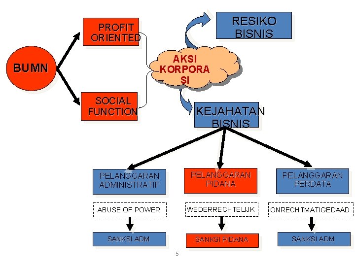 RESIKO BISNIS PROFIT ORIENTED AKSI KORPORA SI BUMN SOCIAL FUNCTION KEJAHATAN BISNIS PELANGGARAN ADMINISTRATIF