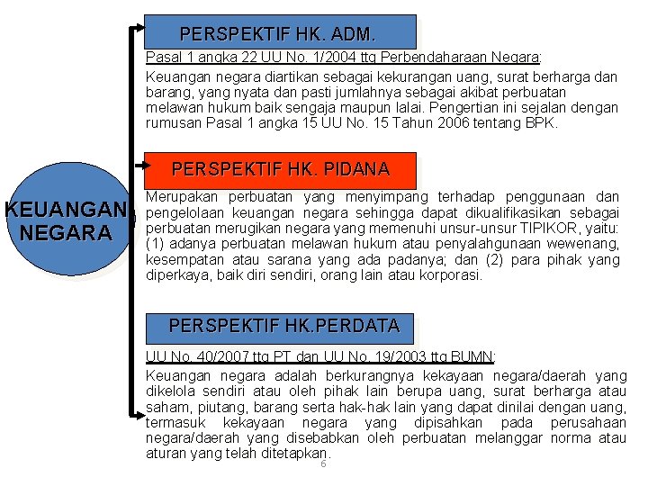 PERSPEKTIF HK. ADM. Pasal 1 angka 22 UU No. 1/2004 ttg Perbendaharaan Negara: Keuangan