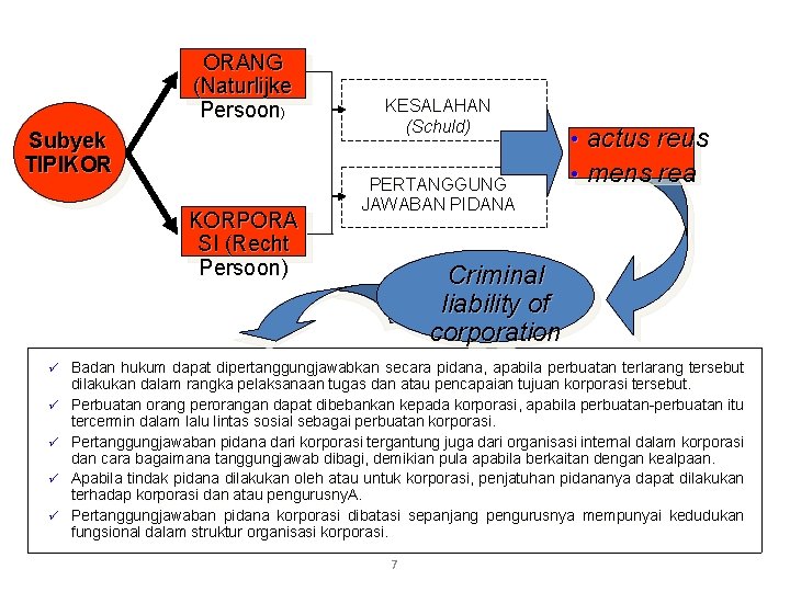 ORANG (Naturlijke Persoon) Subyek TIPIKOR KORPORA SI (Recht Persoon) KESALAHAN (Schuld) PERTANGGUNG JAWABAN PIDANA