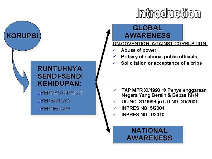 GLOBAL AWARENESS KORUPSI RUNTUHNYA SENDI-SENDI KEHIDUPAN: q. BERMASYARAKAT UN-COVENTION AGAINST CORRUPTION: ü Abuse of