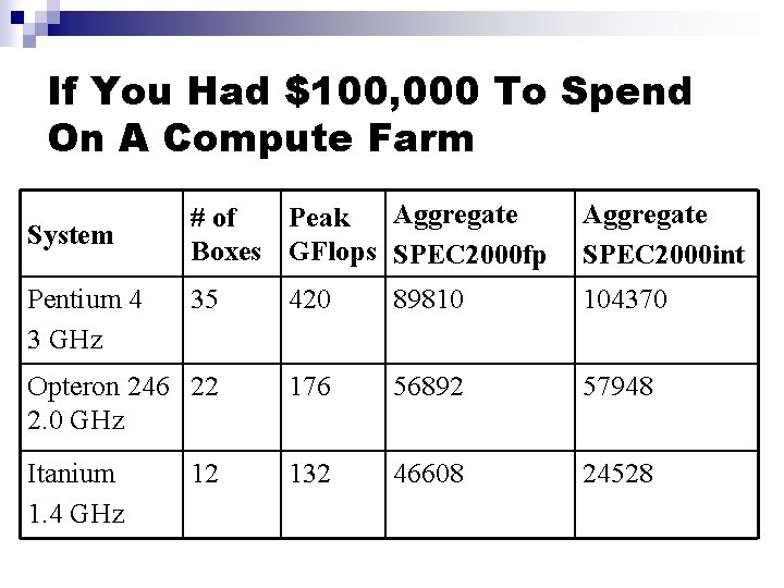 If You Had $100, 000 To Spend On A Compute Farm Aggregate # of