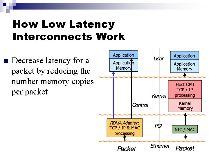 How Latency Interconnects Work n Decrease latency for a packet by reducing the number