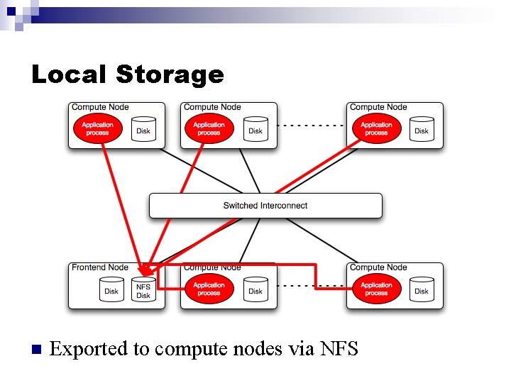 Local Storage n Exported to compute nodes via NFS 