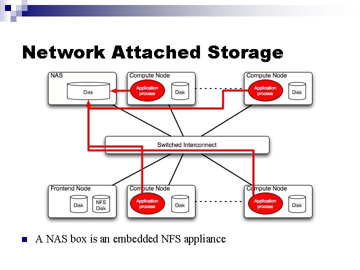 Network Attached Storage n A NAS box is an embedded NFS appliance 