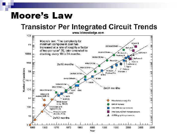 Moore’s Law 