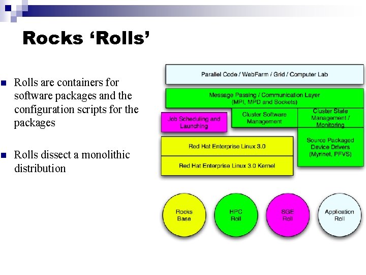 Rocks ‘Rolls’ n Rolls are containers for software packages and the configuration scripts for