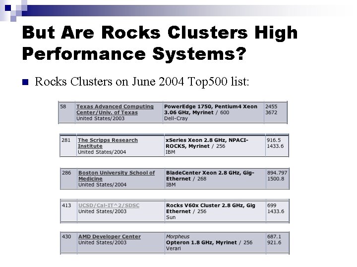 But Are Rocks Clusters High Performance Systems? n Rocks Clusters on June 2004 Top