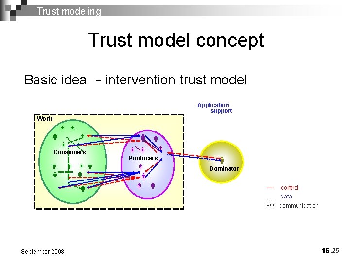 Trust modeling Trust model concept Basic idea - intervention trust model Application support World