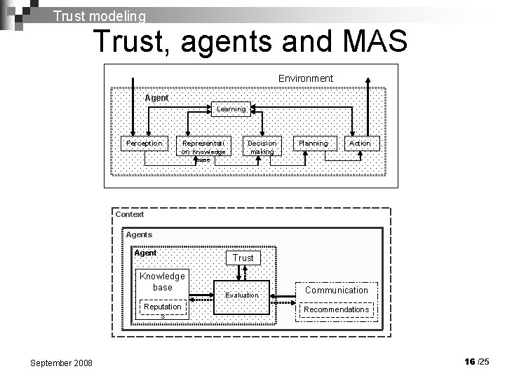 Trust modeling Trust, agents and MAS Environment Agent Learning Perception Representati on Knowledge Decision