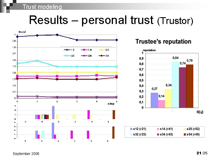 Trust modeling Results – personal trust (Trustor) September 2008 21 /25 