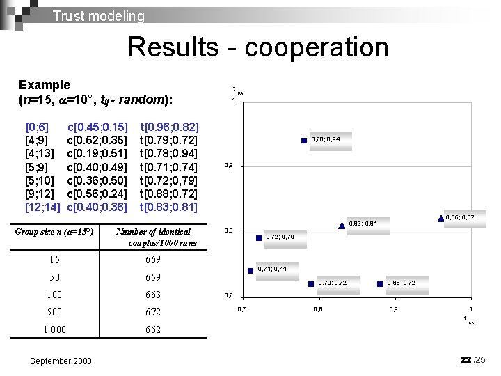 Trust modeling Results - cooperation Example (n=15, =10°, tij - random): [0; 6] [4;