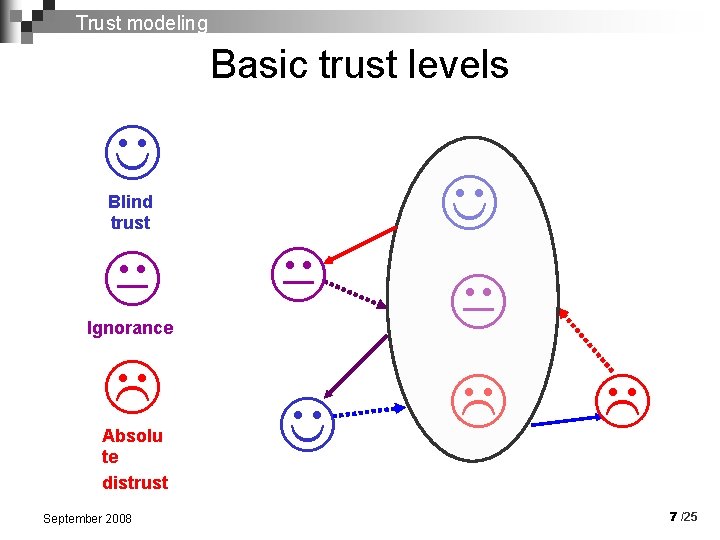 Trust modeling Basic trust levels Blind trust Ignorance Absolu te distrust September 2008 7
