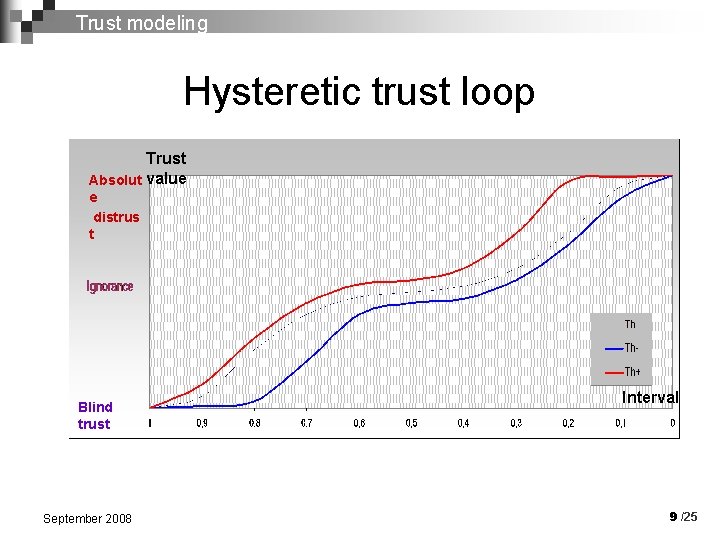 Trust modeling Hysteretic trust loop Trust Absolut value e distrus t Blind trust September