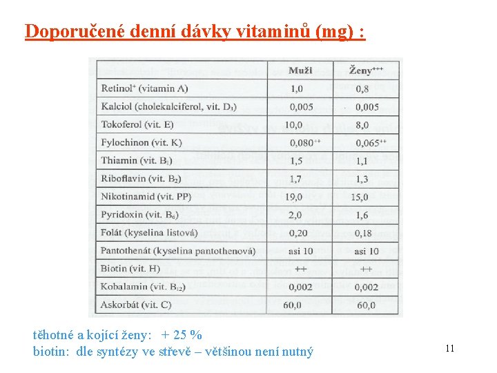 Doporučené denní dávky vitaminů (mg) : těhotné a kojící ženy: + 25 % biotin: