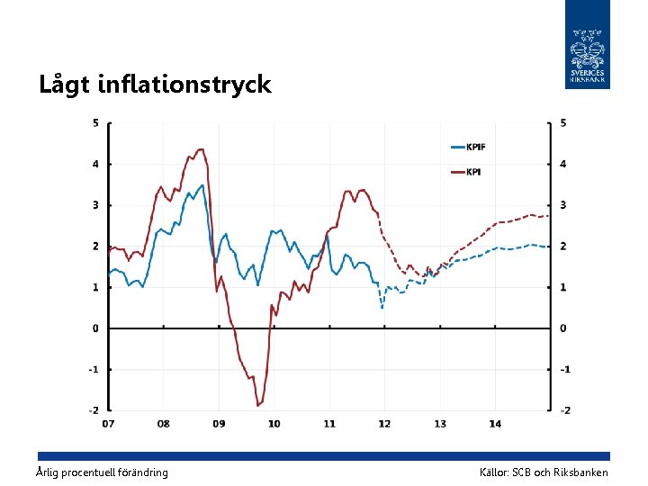 Lågt inflationstryck Årlig procentuell förändring Källor: SCB och Riksbanken 