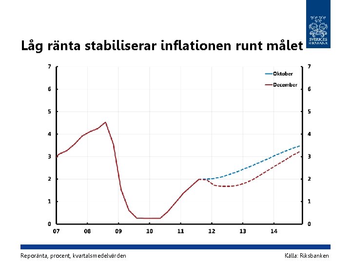 Låg ränta stabiliserar inflationen runt målet Reporänta, procent, kvartalsmedelvärden Källa: Riksbanken 