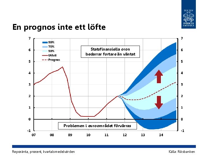 En prognos inte ett löfte Statsfinansiella oron bedarrar fortare än väntat Problemen i euroområdet