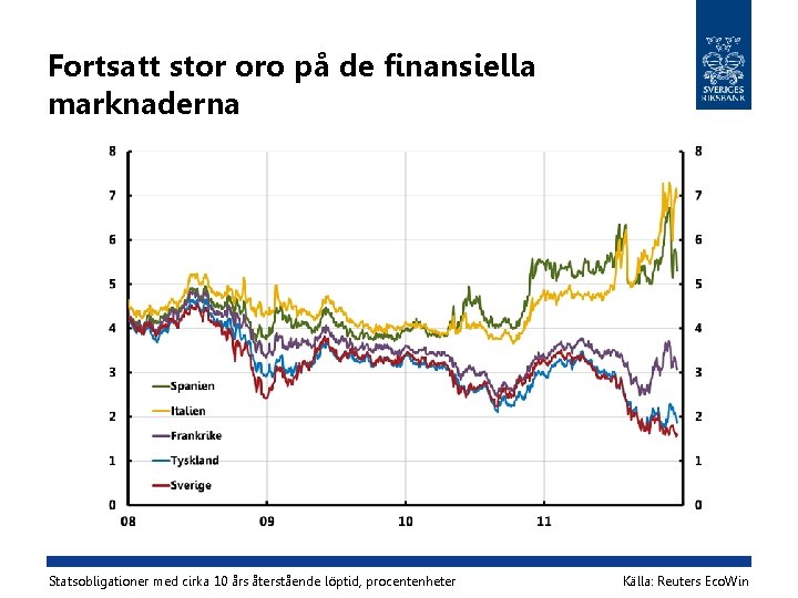 Fortsatt stor oro på de finansiella marknaderna Statsobligationer med cirka 10 års återstående löptid,