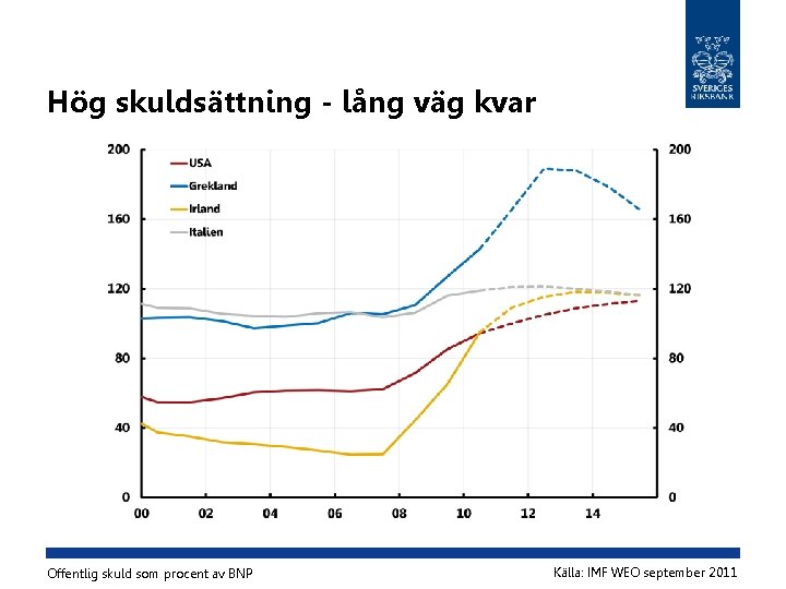 Hög skuldsättning - lång väg kvar Offentlig skuld som procent av BNP Källa: IMF