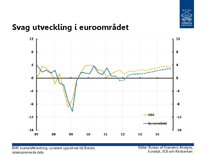 Svag utveckling i euroområdet BNP, kvartalsförändring i procent uppräknat till årstakt, säsongsrensade data Källor: