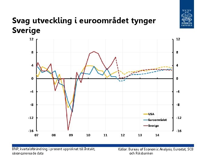 Svag utveckling i euroområdet tynger Sverige BNP, kvartalsförändring i procent uppräknat till årstakt, säsongsrensade