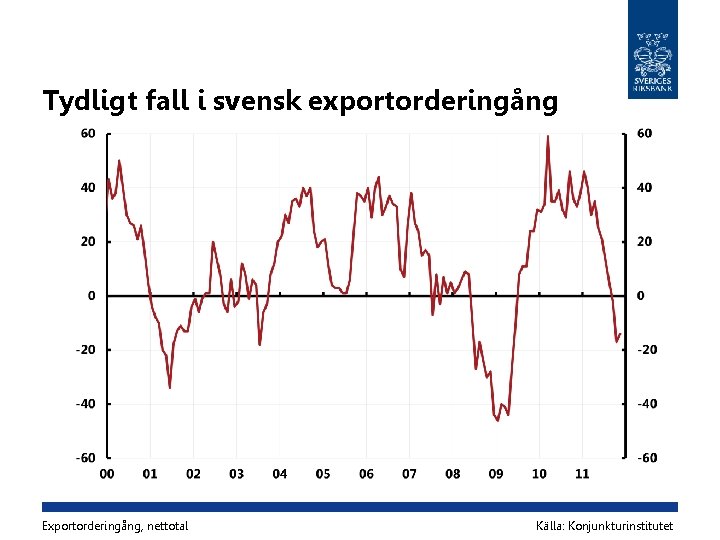 Tydligt fall i svensk exportorderingång Exportorderingång, nettotal Källa: Konjunkturinstitutet 