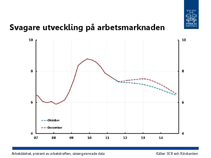 Svagare utveckling på arbetsmarknaden Arbetslöshet, procent av arbetskraften, säsongsrensade data Källor: SCB och Riksbanken