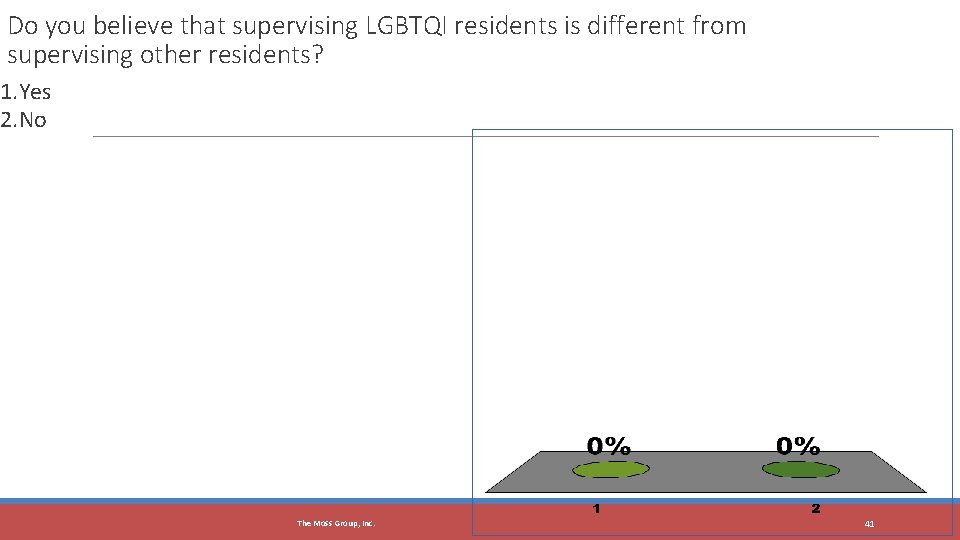 Do you believe that supervising LGBTQI residents is different from supervising other residents? 1.