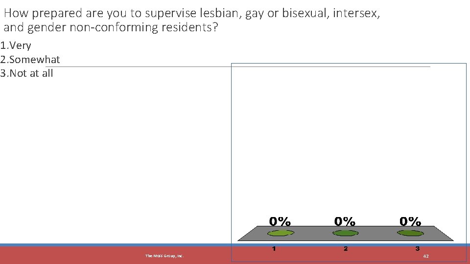 How prepared are you to supervise lesbian, gay or bisexual, intersex, and gender non-conforming