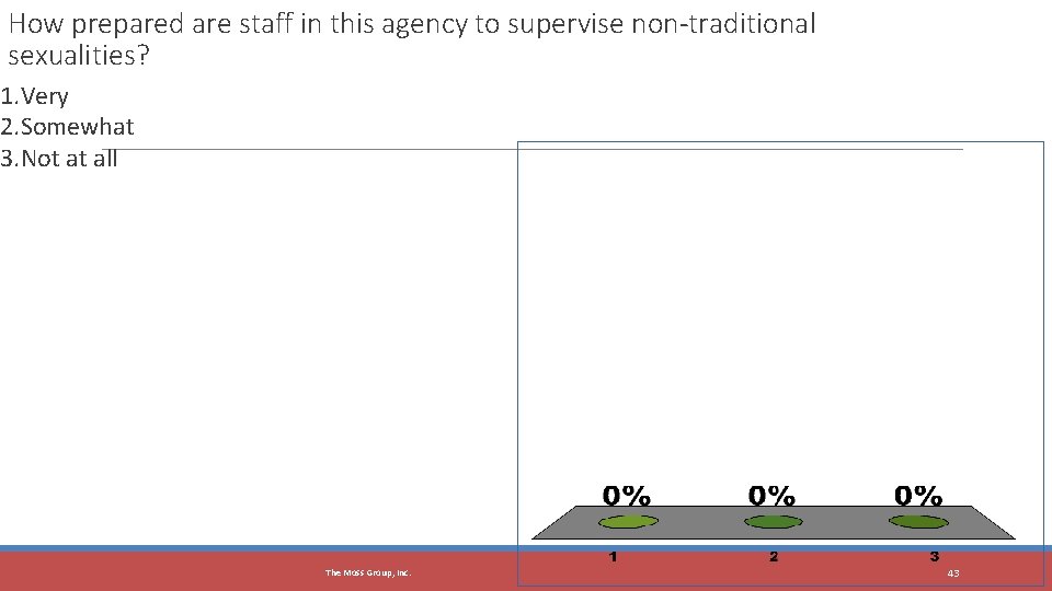 How prepared are staff in this agency to supervise non-traditional sexualities? 1. Very 2.