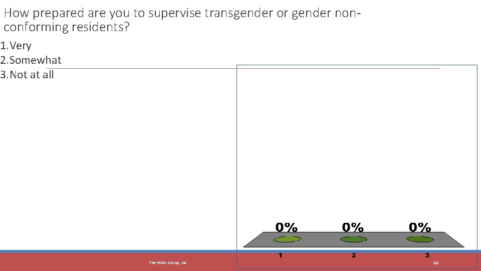 How prepared are you to supervise transgender or gender nonconforming residents? 1. Very 2.