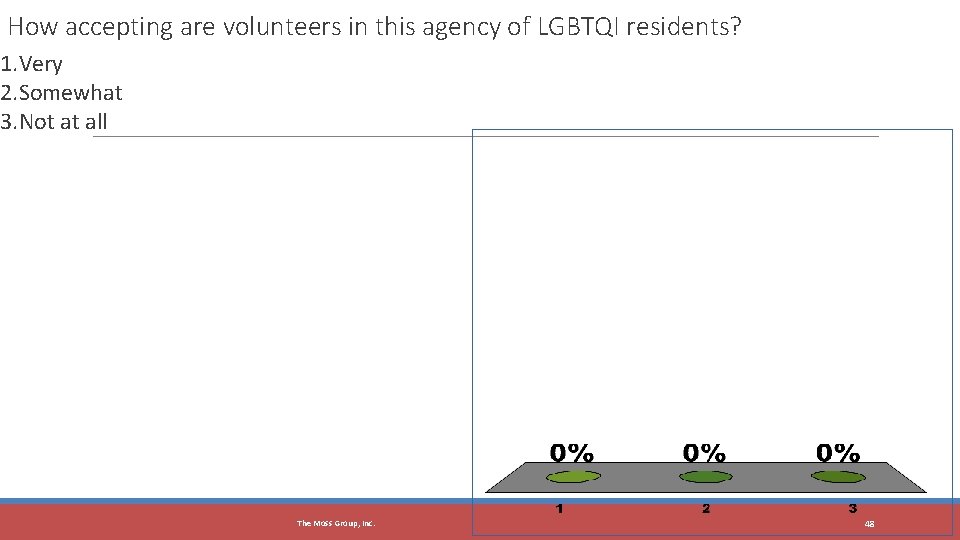 How accepting are volunteers in this agency of LGBTQI residents? 1. Very 2. Somewhat
