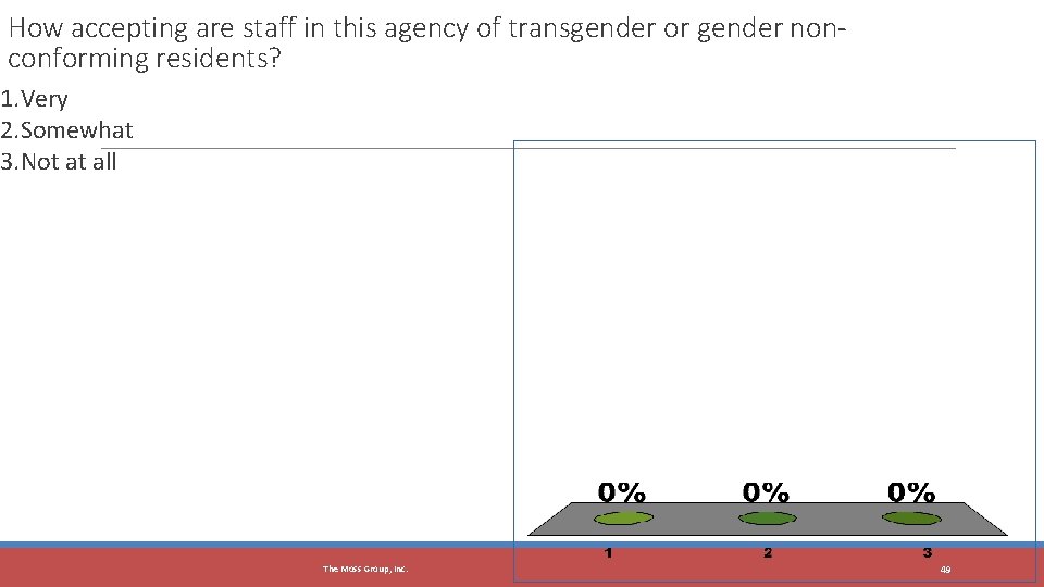 How accepting are staff in this agency of transgender or gender nonconforming residents? 1.