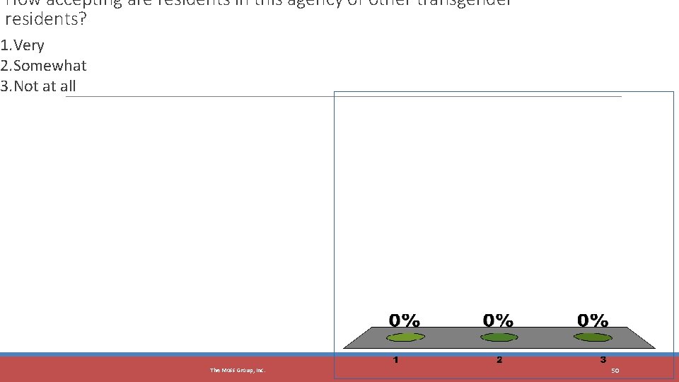 How accepting are residents in this agency of other transgender residents? 1. Very 2.