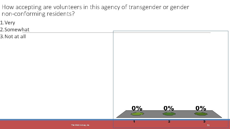 How accepting are volunteers in this agency of transgender or gender non-conforming residents? 1.