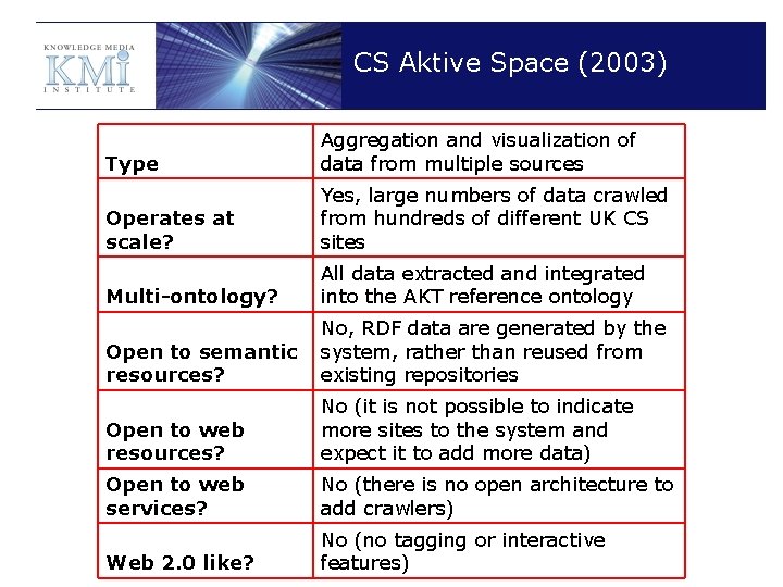 CS Aktive Space (2003) Type Aggregation and visualization of data from multiple sources Operates