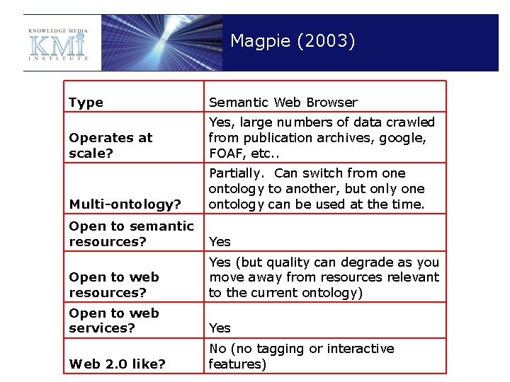 Magpie (2003) Type Semantic Web Browser Operates at scale? Yes, large numbers of data