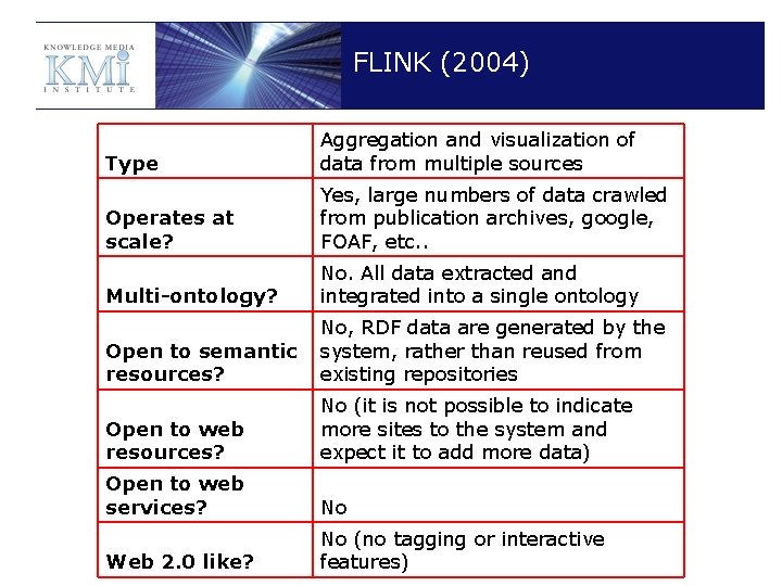 FLINK (2004) Type Aggregation and visualization of data from multiple sources Operates at scale?