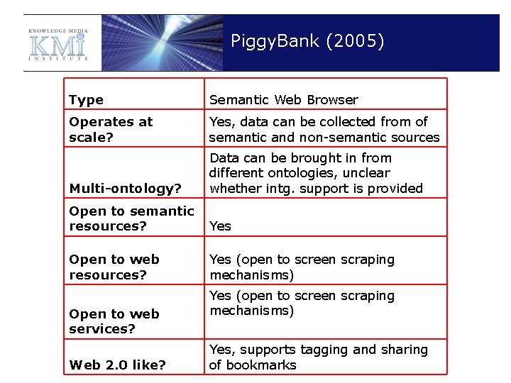 Piggy. Bank (2005) Type Semantic Web Browser Operates at scale? Yes, data can be