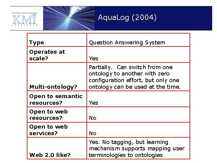 Aqua. Log (2004) Type Question Answering System Operates at scale? Yes Multi-ontology? Partially. Can