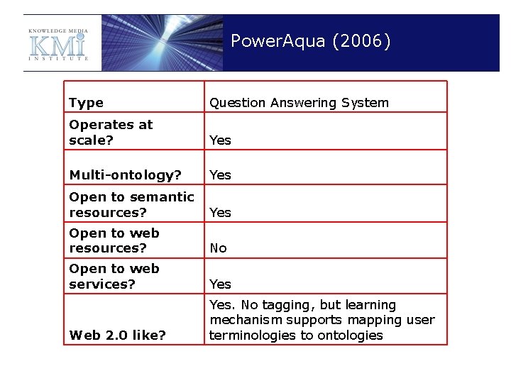 Power. Aqua (2006) Type Question Answering System Operates at scale? Yes Multi-ontology? Yes Open