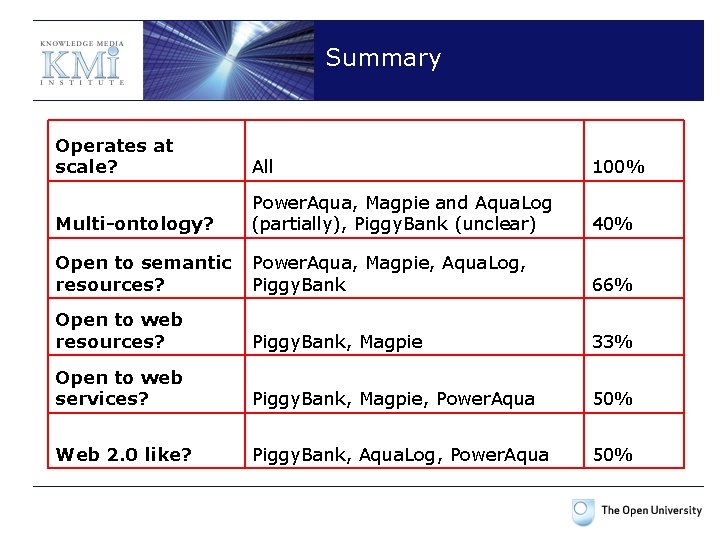 Summary Operates at scale? All 100% Multi-ontology? Power. Aqua, Magpie and Aqua. Log (partially),