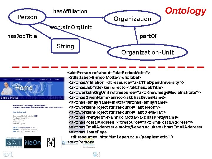 Person has. Affiliation Organization Ontology works. In. Org. Unit has. Job. Title part. Of