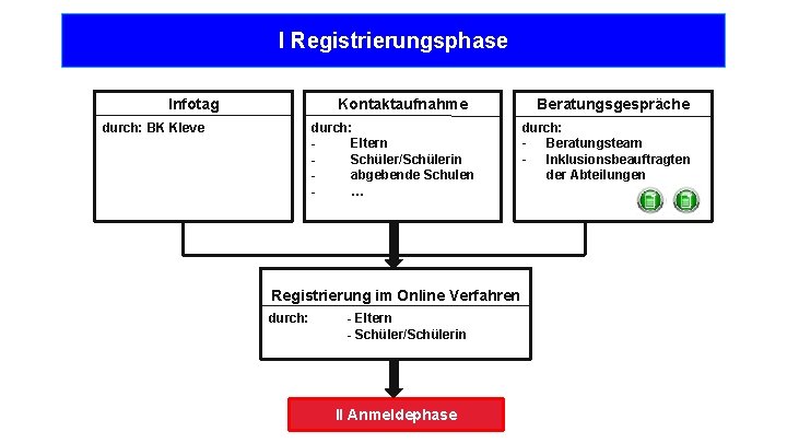 I Registrierungsphase Infotag Kontaktaufnahme durch: BK Kleve durch: Eltern Schüler/Schülerin abgebende Schulen … Beratungsgespräche