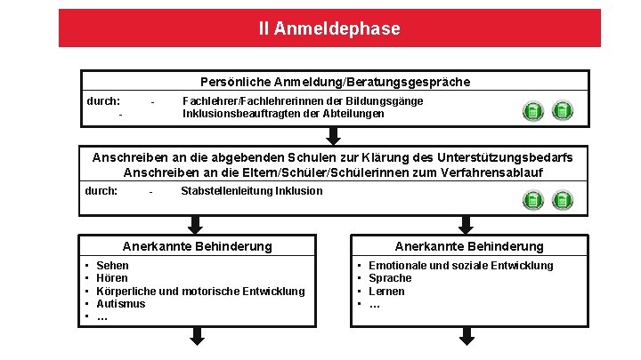 II Anmeldephase Persönliche Anmeldung/Beratungsgespräche durch: - - Fachlehrer/Fachlehrerinnen der Bildungsgänge Inklusionsbeauftragten der Abteilungen Anschreiben