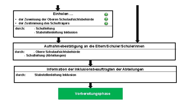 Einholen … • der Zuweisung der Oberen Schulaufsichtsbehörde • der Zustimmung des Schulträgers durch: