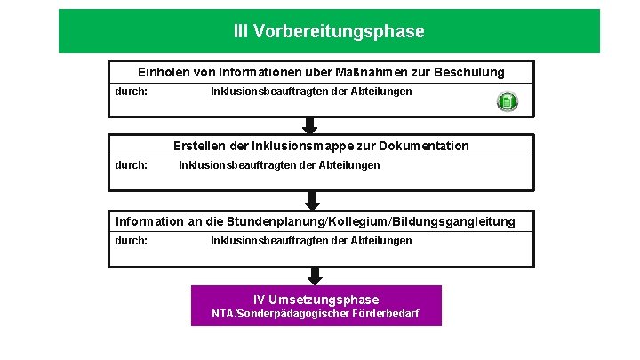 III Vorbereitungsphase Einholen von Informationen über Maßnahmen zur Beschulung durch: Inklusionsbeauftragten der Abteilungen Erstellen